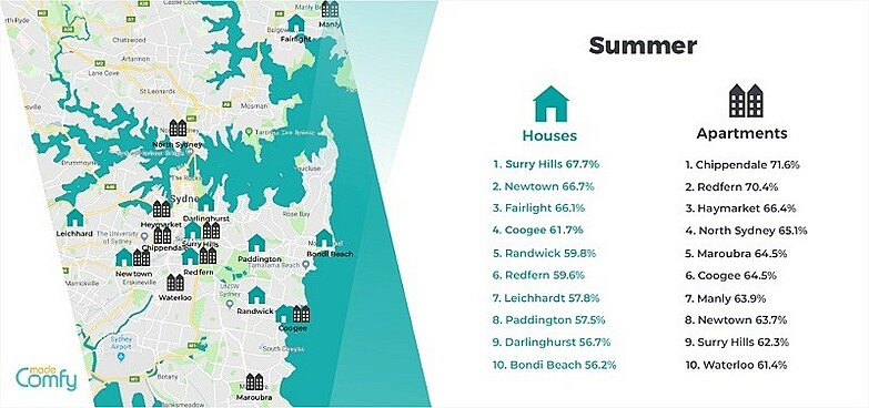 Best Suburbs In Sydney To Invest In Airbnb Property | YIP